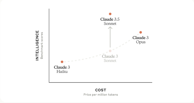 Claude 3.5 Sonnet:a graph with points and arrows