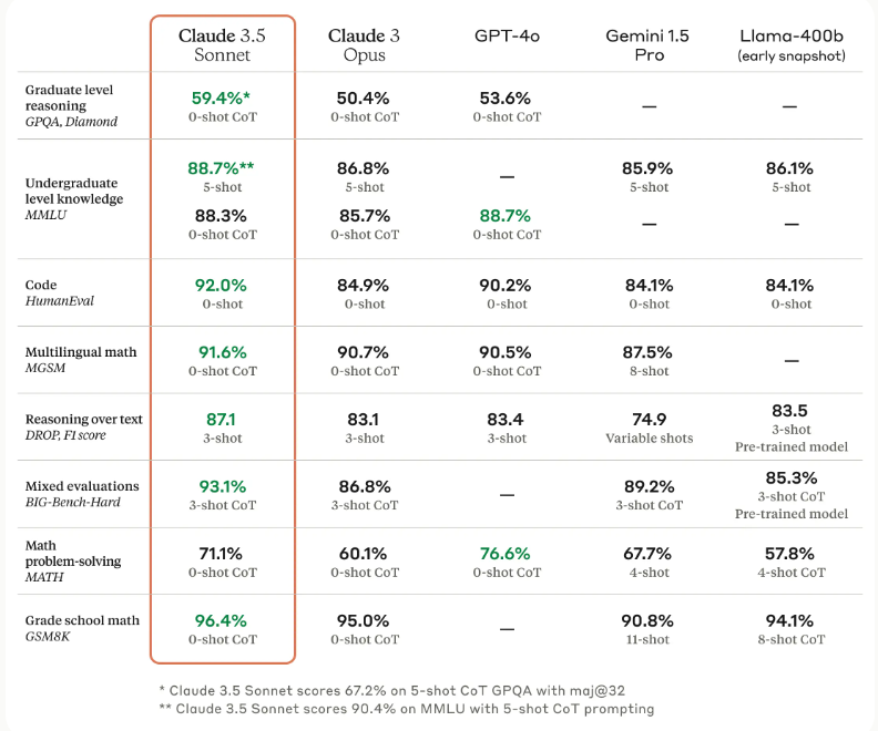 a screenshot of a graph showing Claude 3.5 Sonnet Métricas de Rendimiento