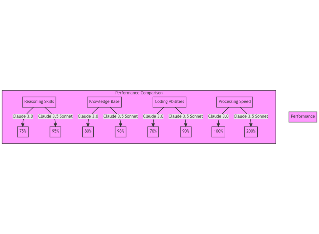 a diagram of a performance